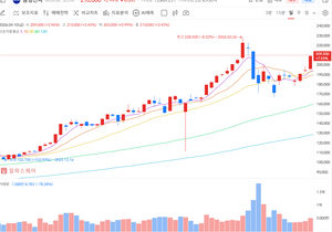 삼전 전고점 돌파 시도중이네