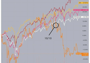 나스닥 비트코인 디커플링 이정도로 했던적이 있던가?
