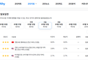 CPI 발표 10시30분