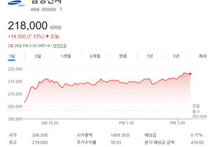 삼성전자 22만원 뚫 ㄷㄷㄷㄷㄷㄷ