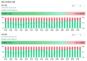 비트코인 롱숏비율 원래 롱이 이렇게나 더 많나요?