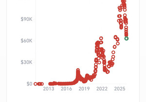 비트코인은 끝났다 << 라고 선포된 횟수