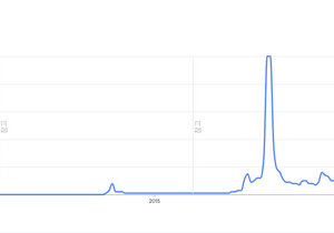 최근 비트코인에 대한 대중들의 관심도