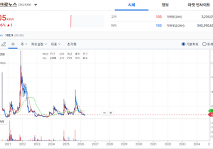 크로노스 500만원 물려있는데 --