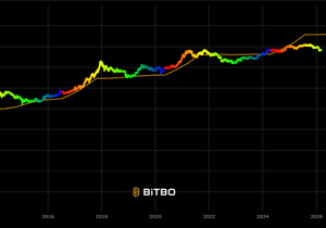 4년주기 싸이클상으로는 아직바닥 남음