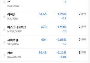 거래대금 망한거같다..
