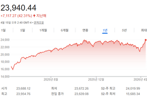 나스닥 전고돌파 ㄷㄷ
