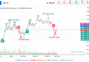 일봉 신호는 거의 4-7개월에 한번뜨네 ㅋㅋ