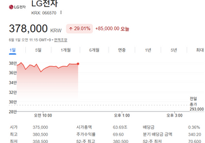 LG전자 상따쳤네