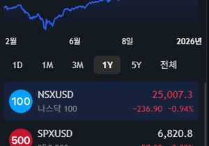 나스닥 25000 깨질라고 한다 ㅠ