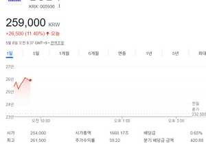 삼성전자 11% 상승