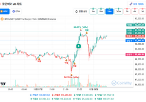 이거 1차 익절에서 30% 팔았는데