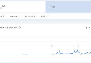 구글 트렌드는 진짜 과학이다 (FEAT. 알트코인)
