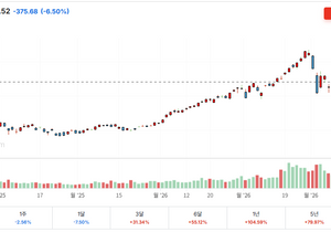 코스피 전고돌파 실패했누..