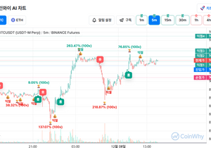 형들 코인와이 5분봉으로해? 15분봉으로해?