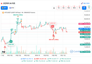 진리의 4시간봉 숏탔다