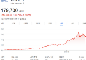 삼성전자 최고점 나온거 같지 않냐