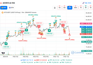 15분봉 다탔으면 4승1패