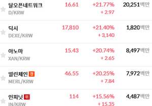 업비트 VS 빗썸 코인 펌핑량 비교