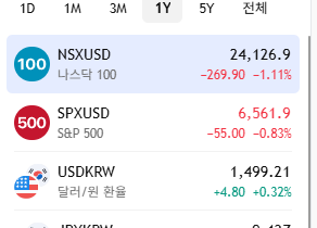 나스닥 왜 또 떡락중..?