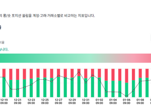 지난 6월부터 이상하게 비트코인은 중앙은행들이 유동성을 더 풀수록 떨어지는 유일한 자산이 됐다