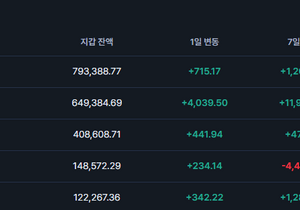 상위 거래소 비트코인 입금량이 갑자기 늘고 있다