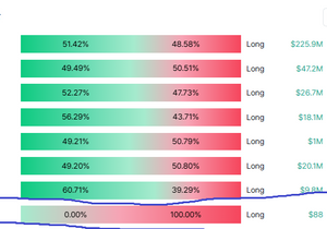 롱숏비율 여기 거래소는 왜 항상 극단적임?