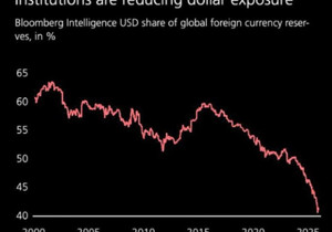 기관들 달러 미친듯이 내다파는중