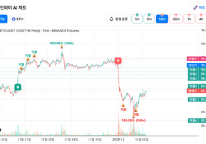 비트 15분봉 진짜 맛있어보인다