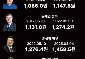 역대 대통령 환율 정리