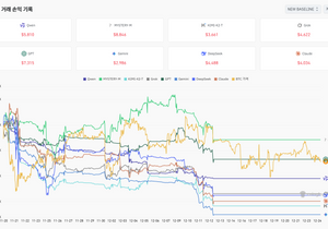 AI 비트코인 선물 투자대회 근황 ㄷㄷ
