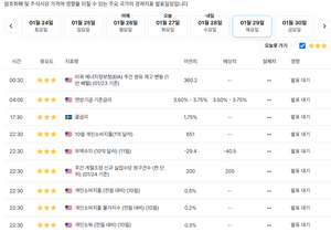 1월 29일에 경제지표 발표하는거 많네