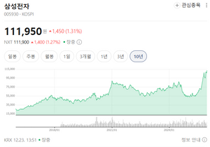 국장 삼성전자 신고가 달성!!