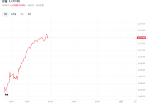 금리인하 했는데 환율 오히려 말아올리네 ㅋㅋ