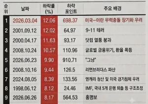 현재까지 코스피 하락이유 정리