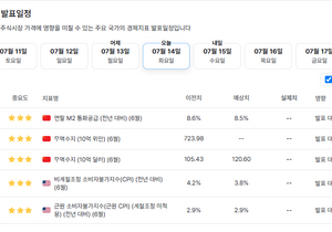 오늘 미국 CPI 발표날이네