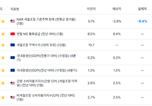 아 오늘 밤11시 30분에 미국CPI 발표구나;;