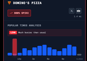 미국 피자 지수 980% 돌파