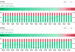 롱 계정비율이 숏에 비해 3배 ㄷㄷ