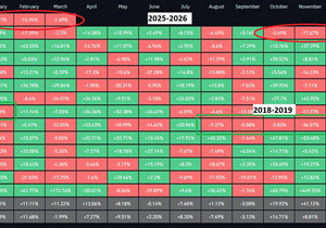 비트코인 6개월 연속 하락 최고기록 갱신직전