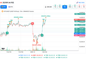 코인와이 몇분봉이 제일 잘 맞는거 같음?