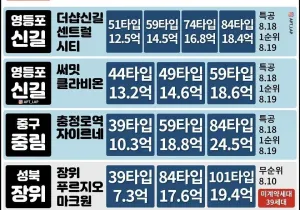 서울 아파트 최근 분양가