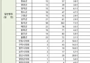 9급 공무원 거의 공짜로 하는방법