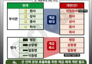 64년만에 이등병 없어진다