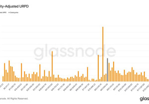 비트코인 가격 분석, 7만~8만달러 구간 지지 구축 위해 기간 조정 가능성