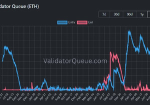 이더리움, 스테이킹 대기 ETH 13.6배 증가