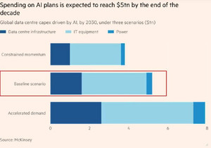 AI 기반 데이터 센터 투자, 2030년까지 최대 $5.2조 예상