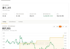 코인베이스, 올해 2,763 BTC 추가 매수 발표