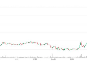 비트코인 9만 달러 돌파, 러시아-우크라이나 평화 희망 약화 속 원유 상승