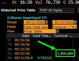 21Shares, 하이퍼리퀴드 ETF 첫 거래 180만 달러 기록